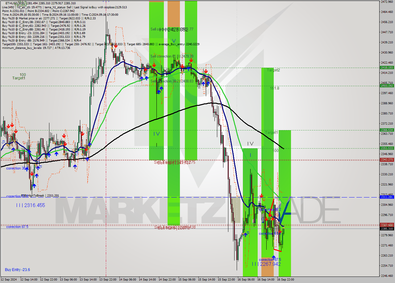 ETHUSD M30 Signal