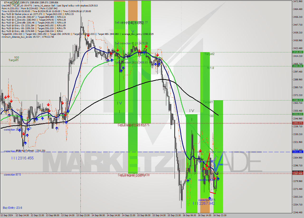 ETHUSD M30 Signal