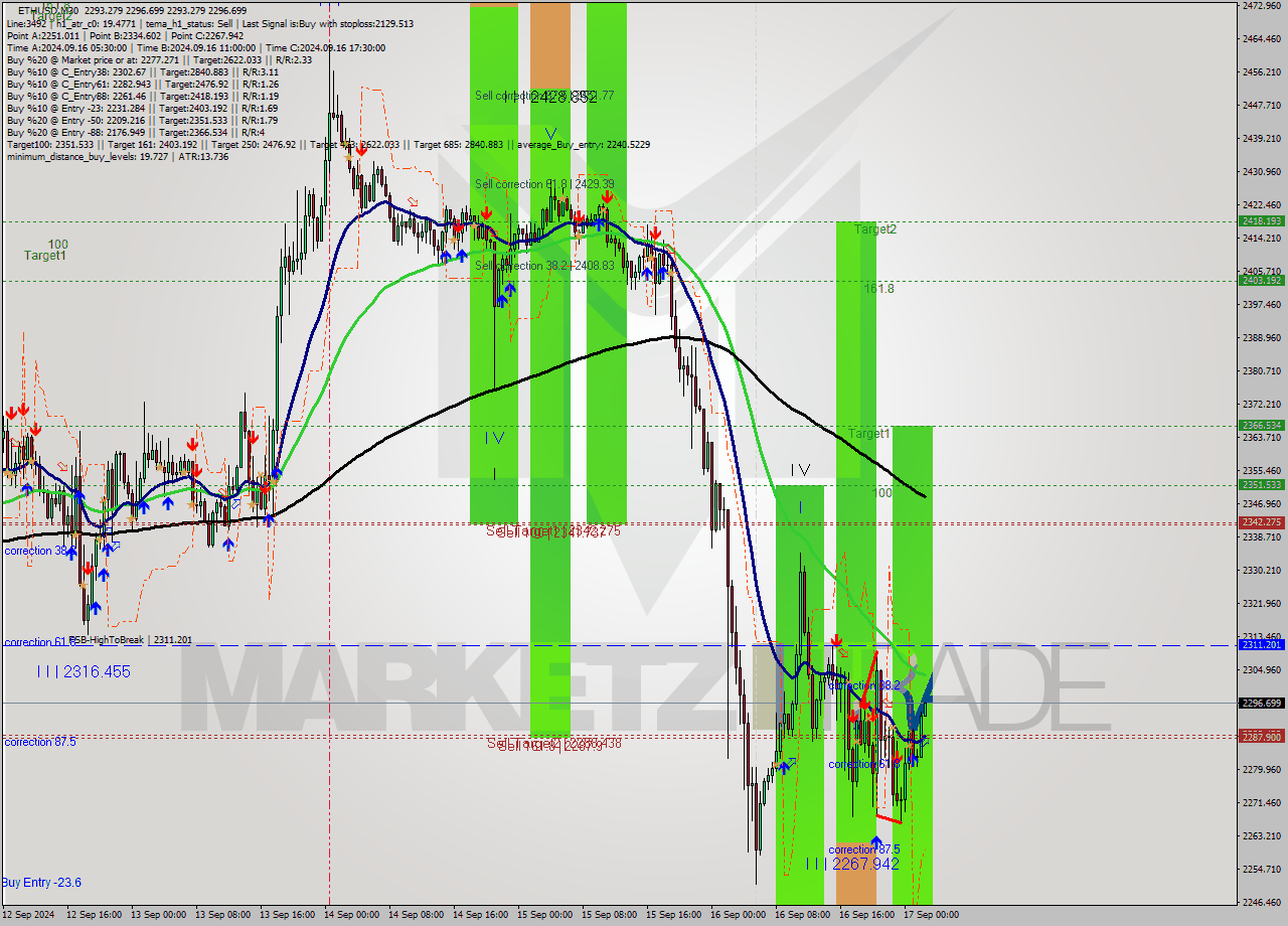 ETHUSD M30 Signal