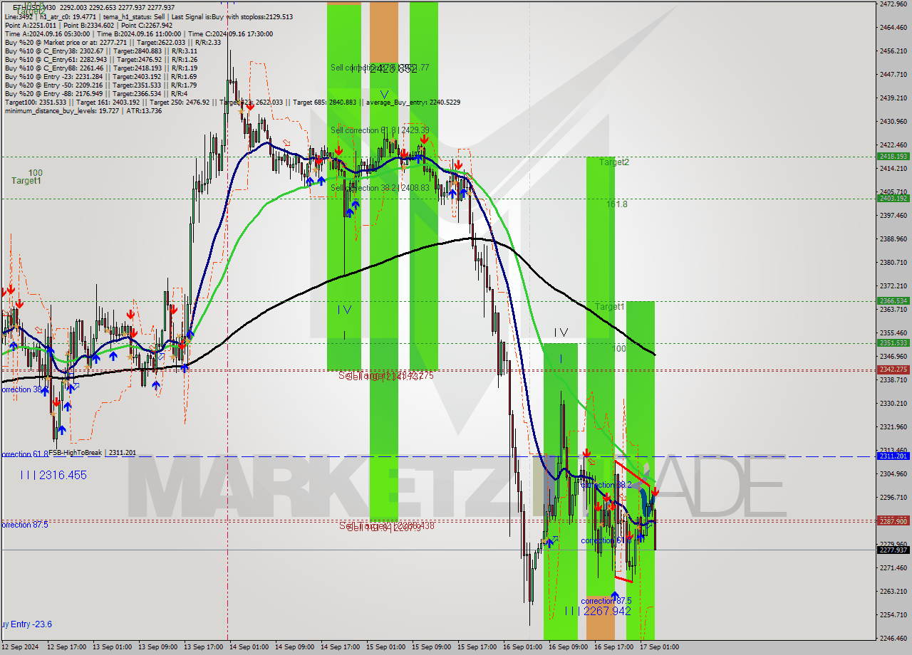 ETHUSD M30 Signal