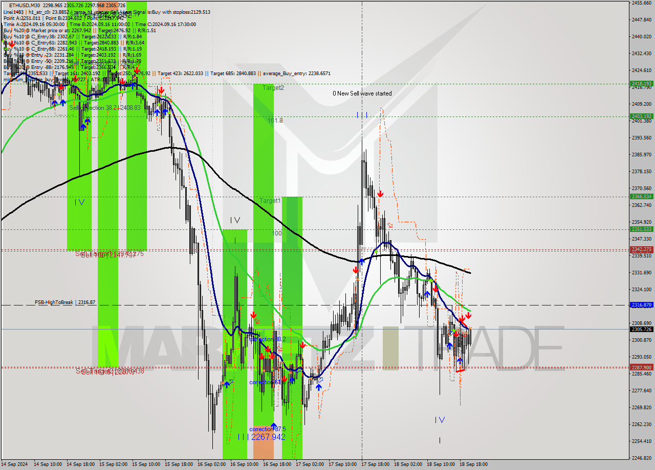 ETHUSD M30 Analysis ETHUSD M30 Signal