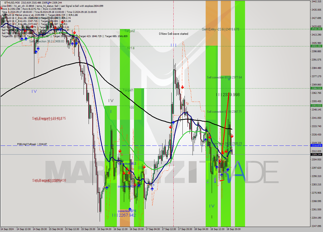 ETHUSD M30 Signal