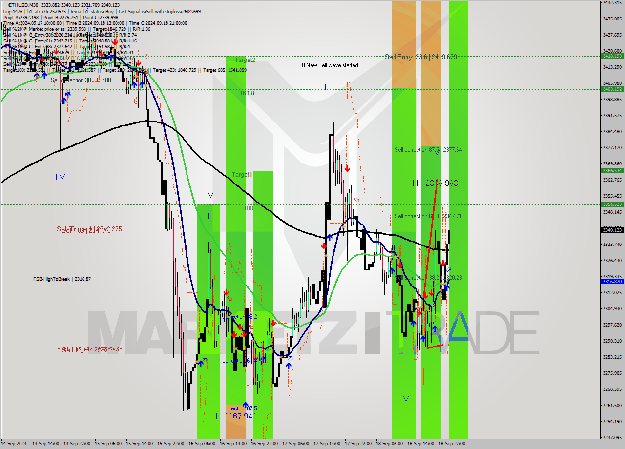 ETHUSD M30 Analysis ETHUSD M30 Signal