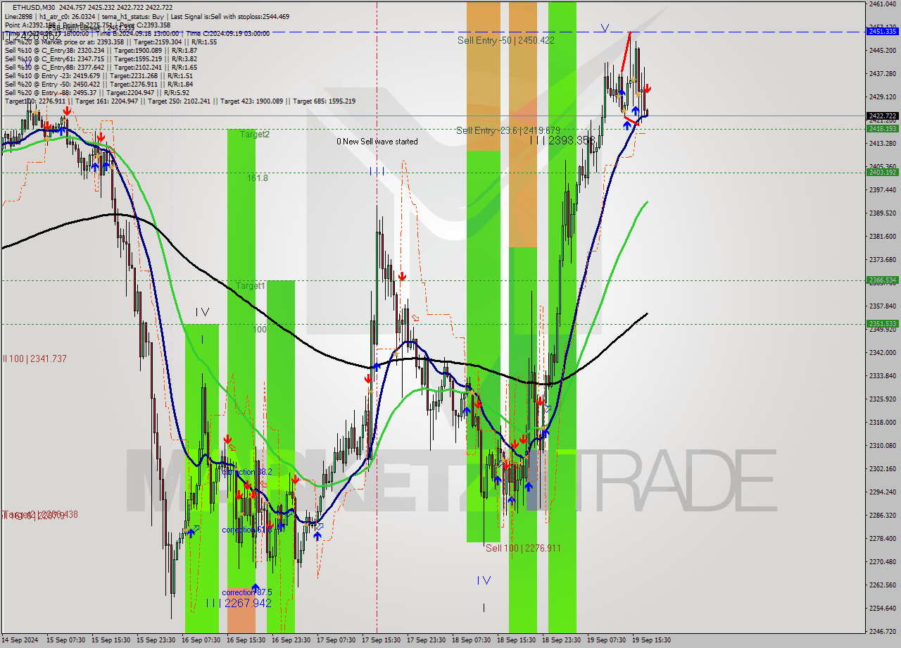 ETHUSD M30 Analysis ETHUSD M30 Signal
