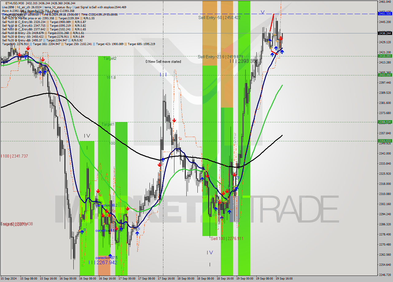 ETHUSD M30 Analysis ETHUSD M30 Signal