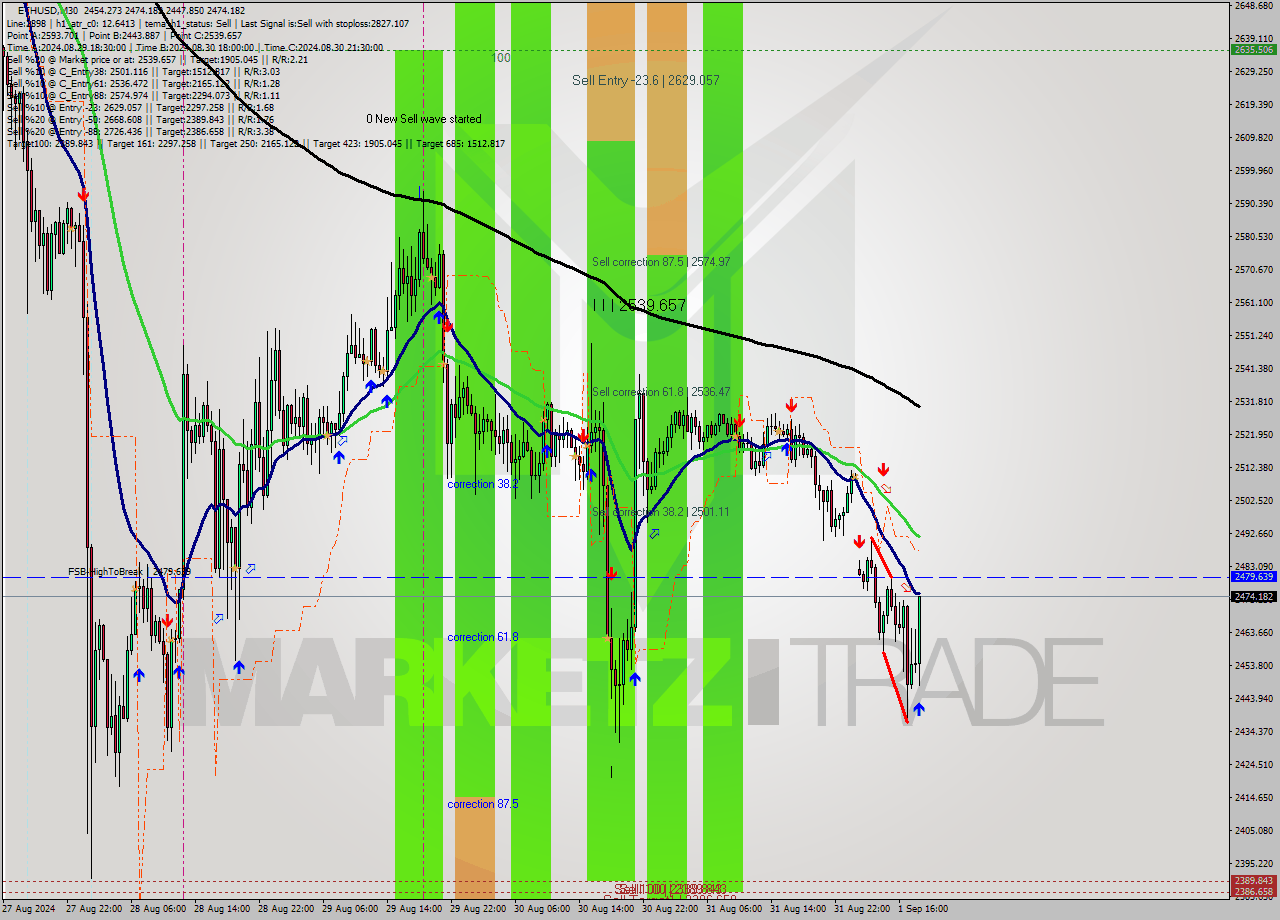 ETHUSD M30 Analysis ETHUSD M30 Signal