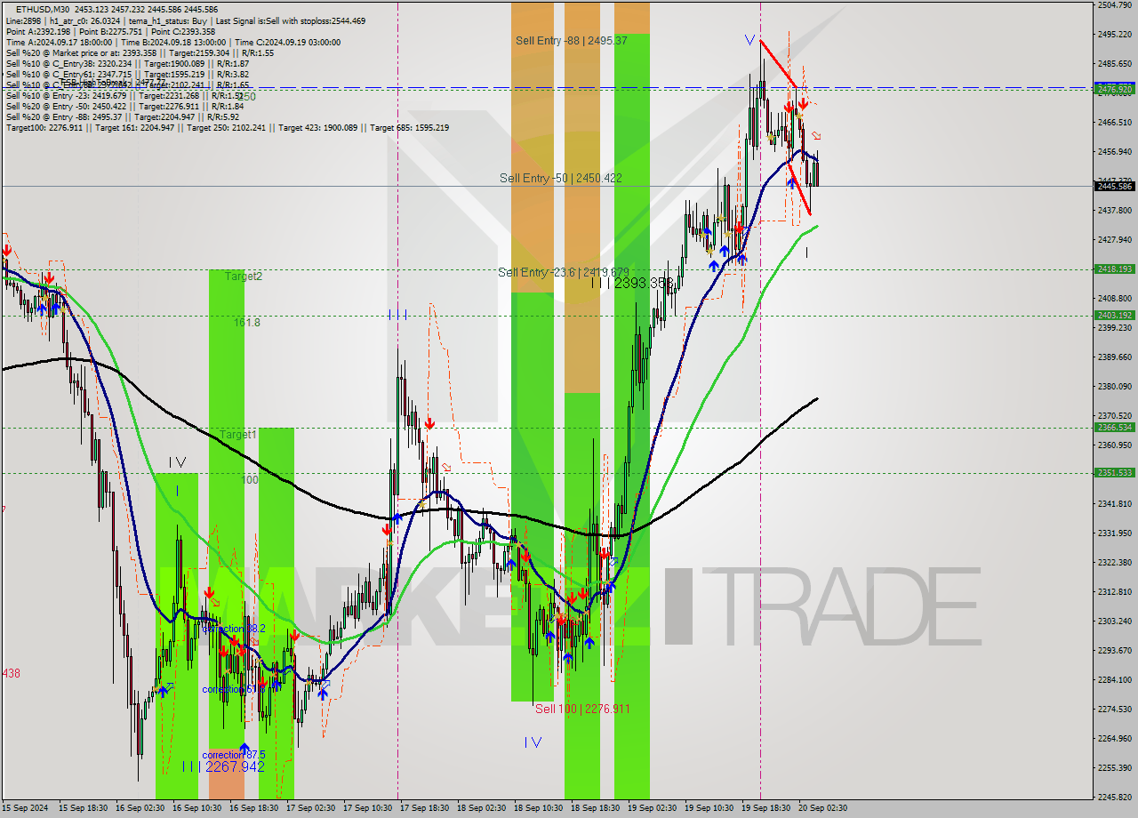 ETHUSD M30 Analysis ETHUSD M30 Signal