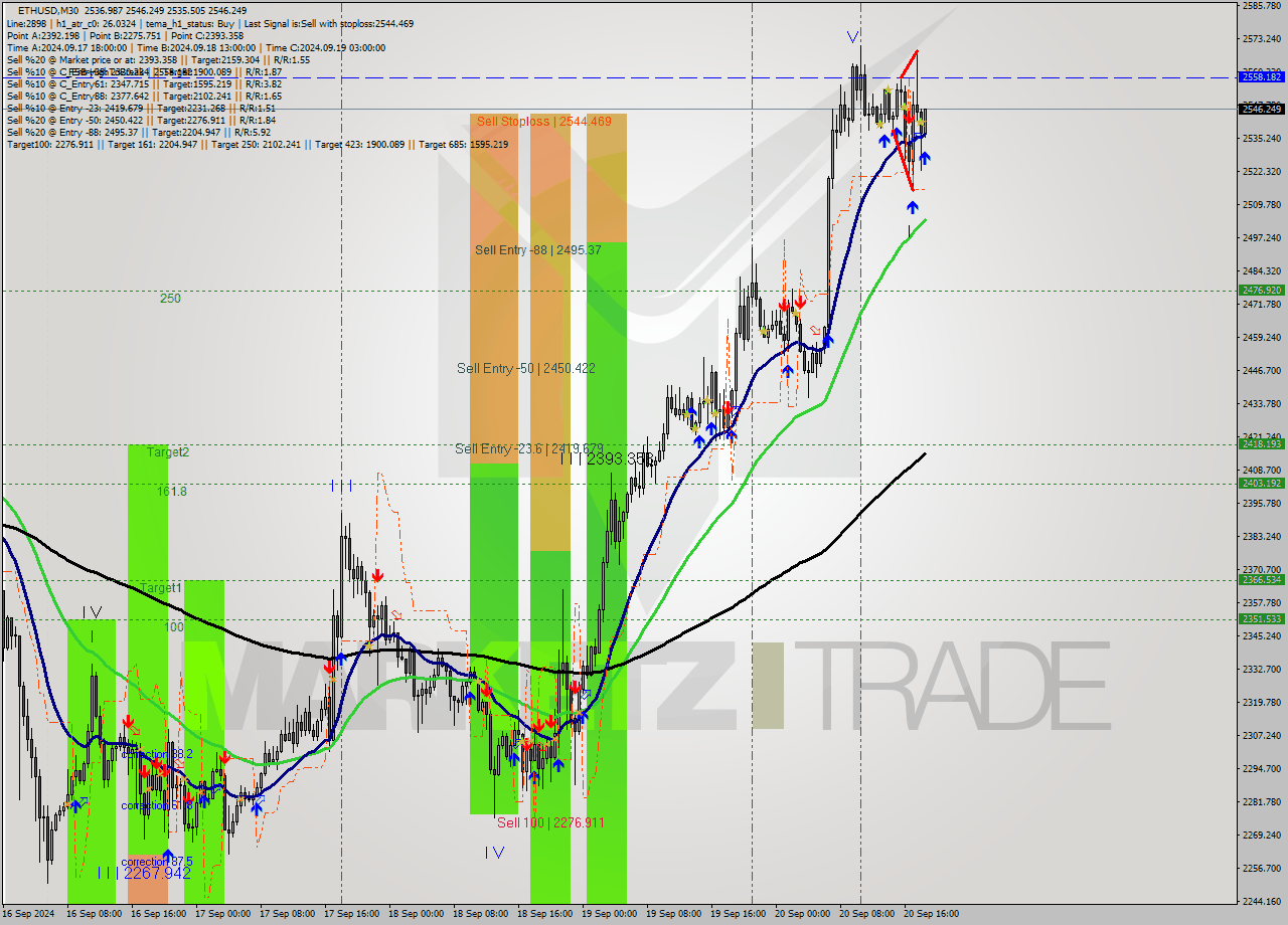 ETHUSD M30 Analysis ETHUSD M30 Signal