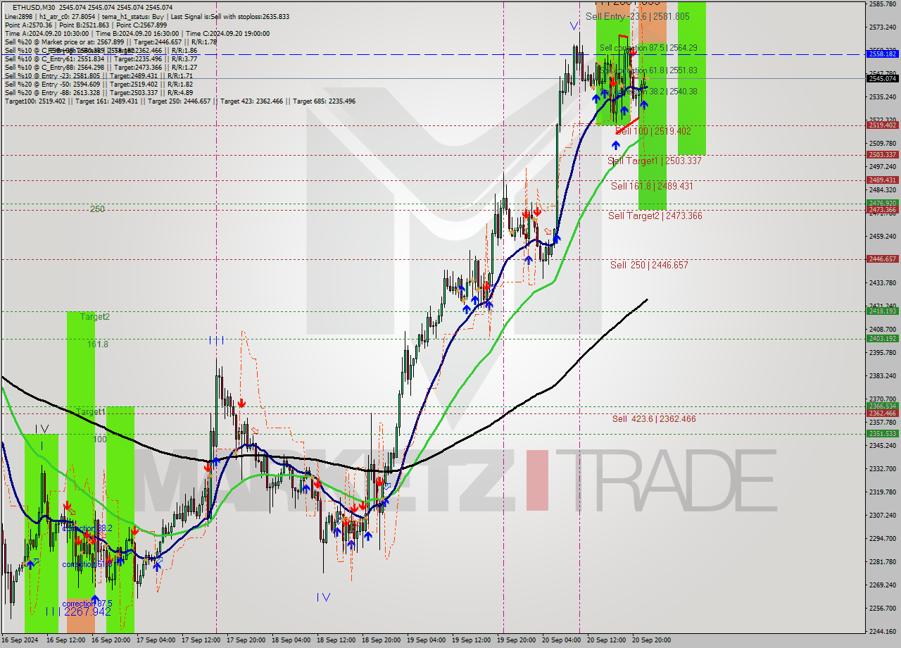 ETHUSD M30 Analysis ETHUSD M30 Signal