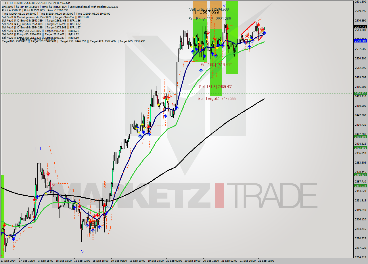 ETHUSD M30 Analysis ETHUSD M30 Signal