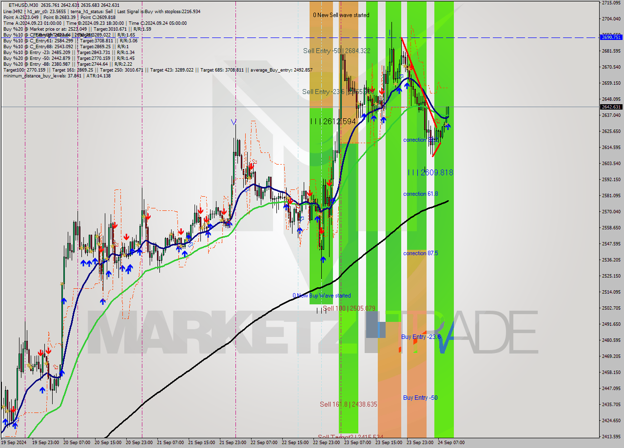 ETHUSD M30 Analysis ETHUSD M30 Signal