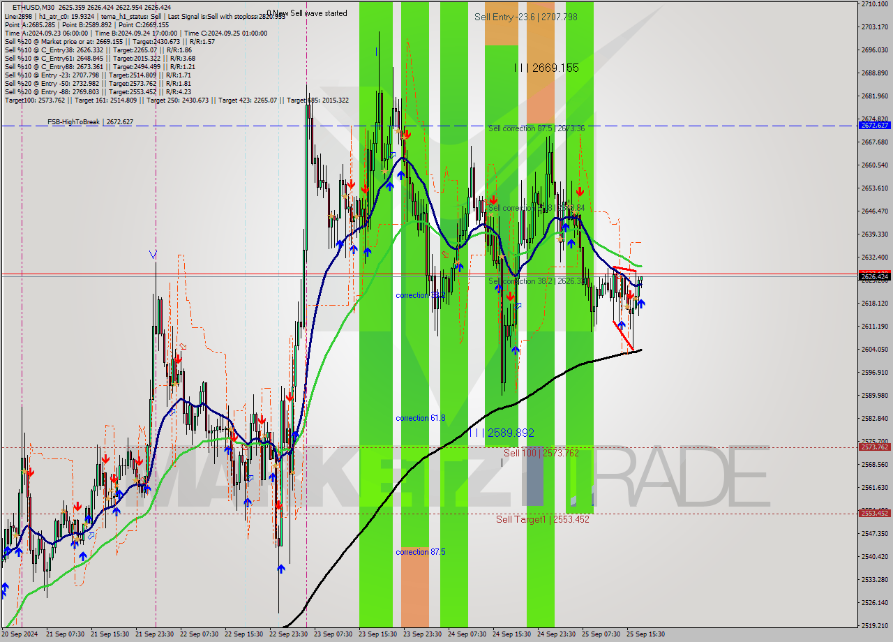 ETHUSD M30 Analysis ETHUSD M30 Signal