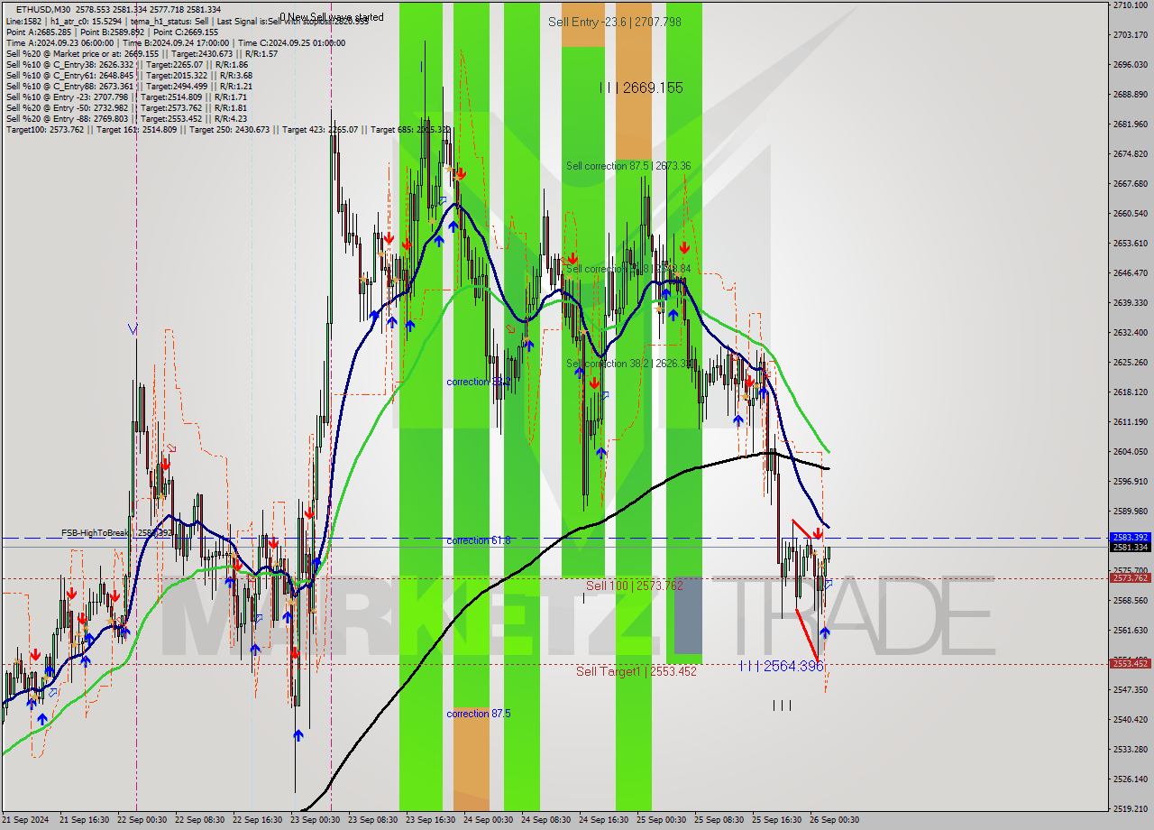 ETHUSD M30 Analysis ETHUSD M30 Signal