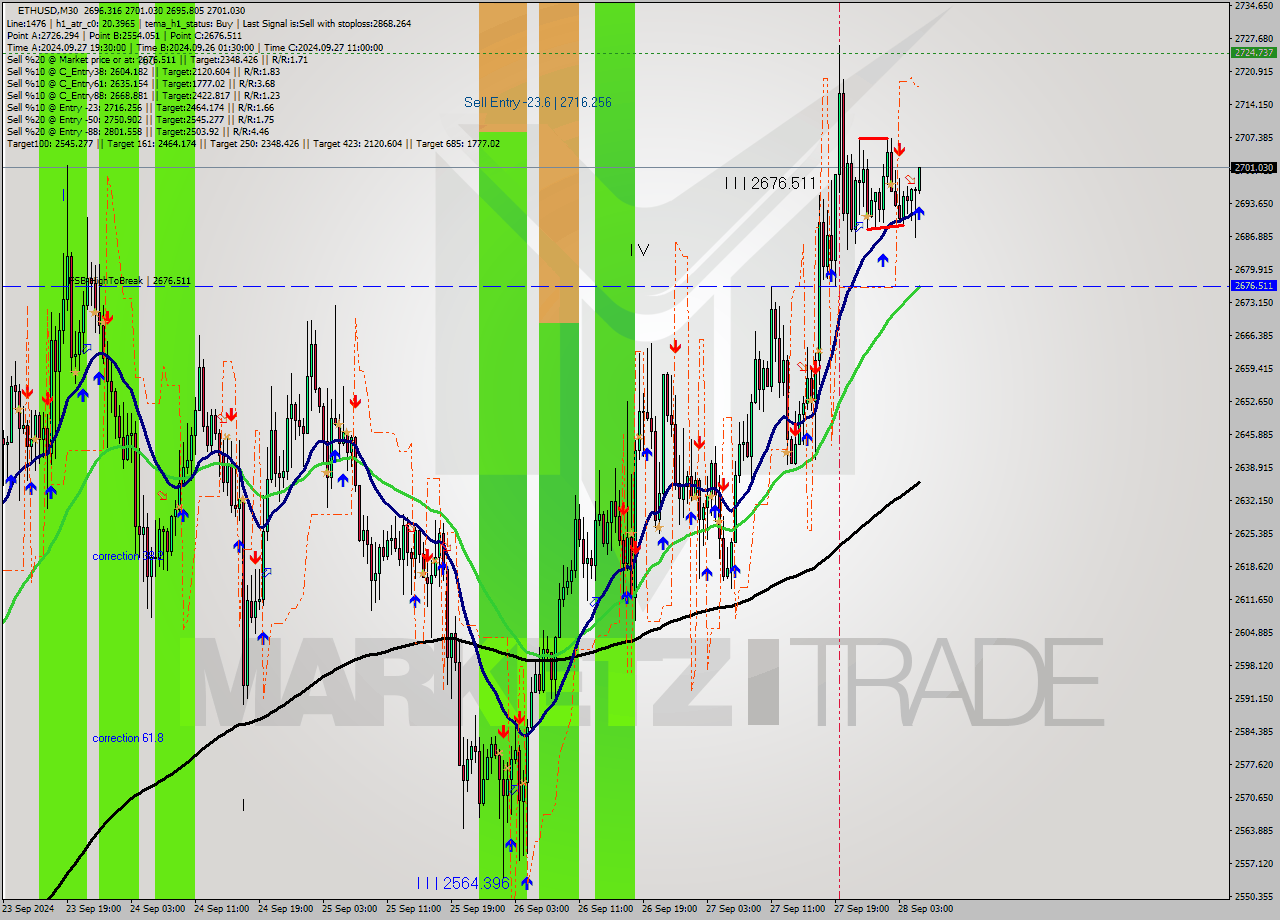 ETHUSD M30 Signal