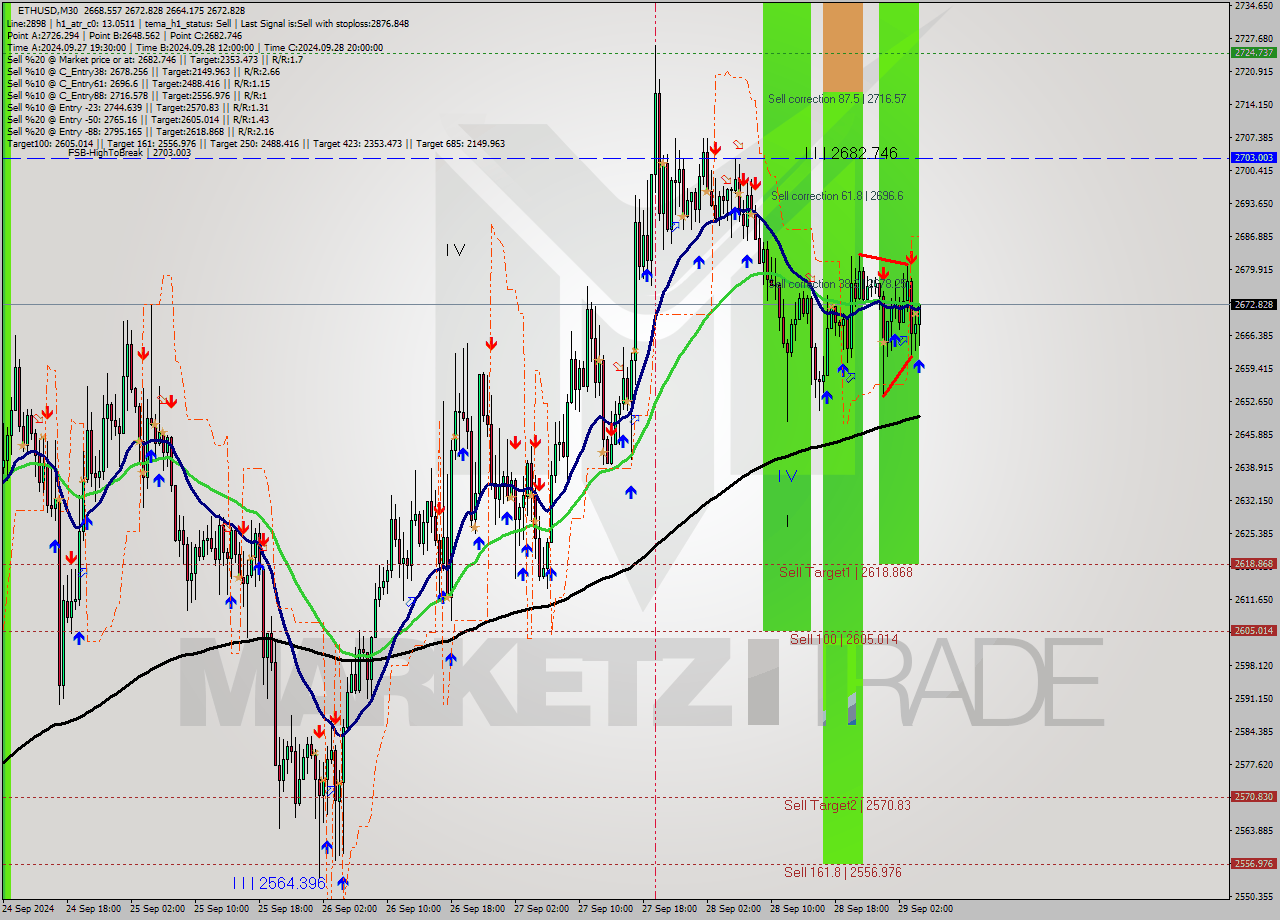 ETHUSD M30 Analysis ETHUSD M30 Signal