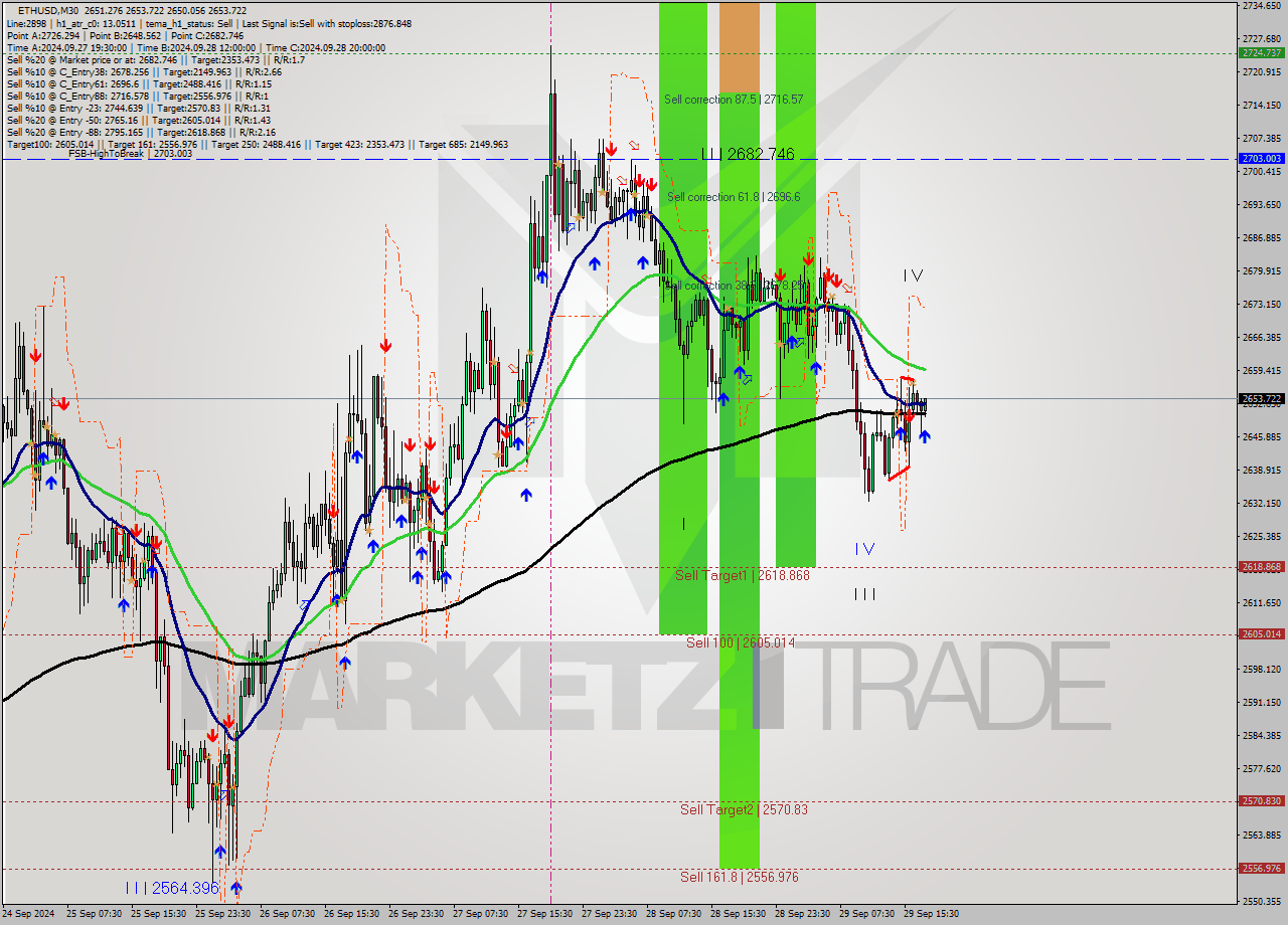 ETHUSD M30 Analysis ETHUSD M30 Signal