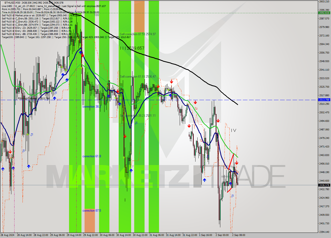 ETHUSD M30 Analysis ETHUSD M30 Signal