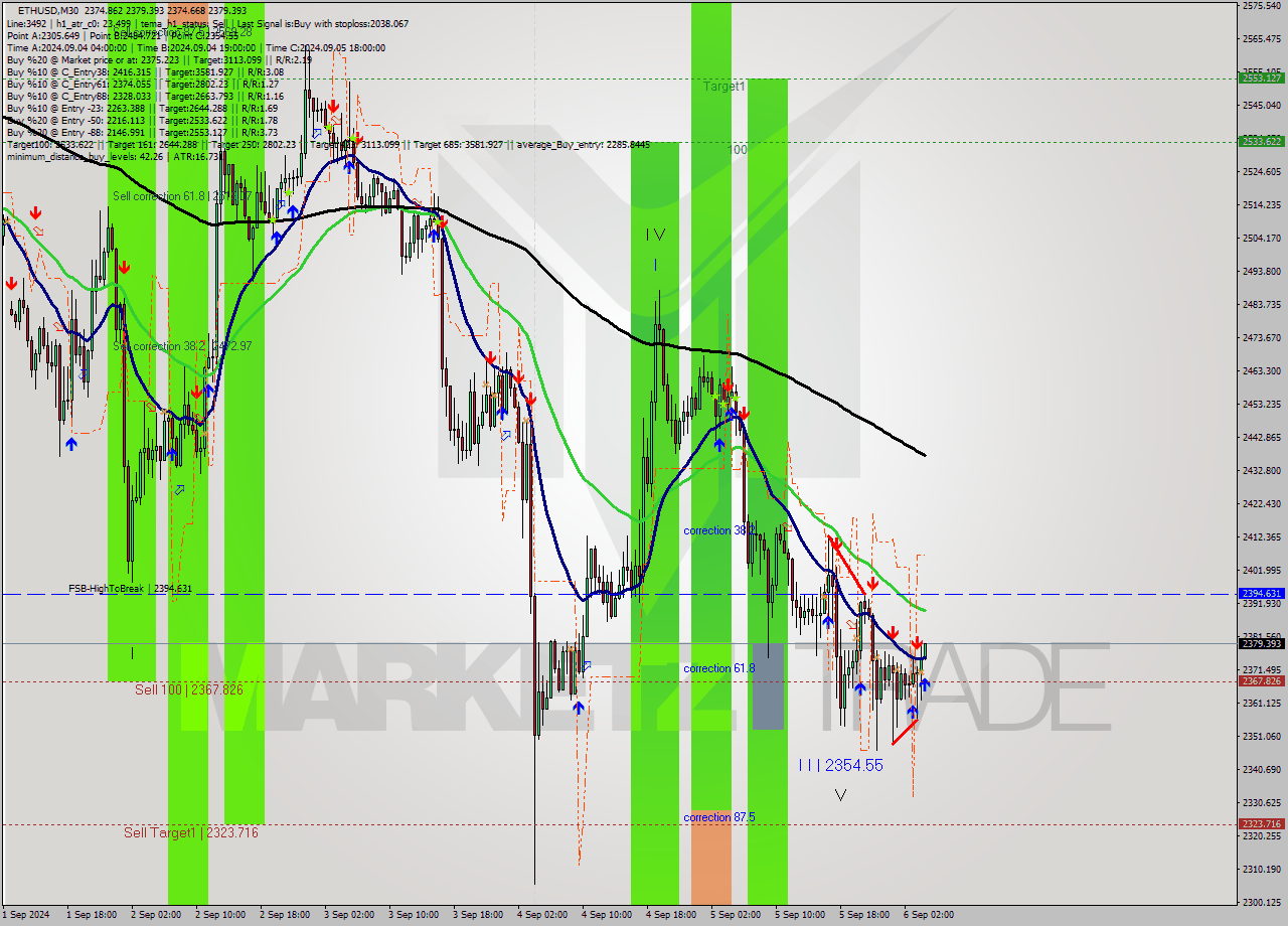 ETHUSD M30 Analysis ETHUSD M30 Signal