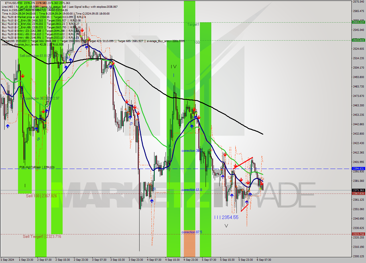 ETHUSD M30 Analysis ETHUSD M30 Signal