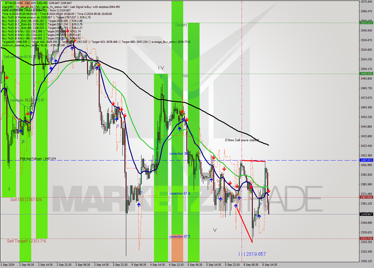 ETHUSD M30 Analysis ETHUSD M30 Signal
