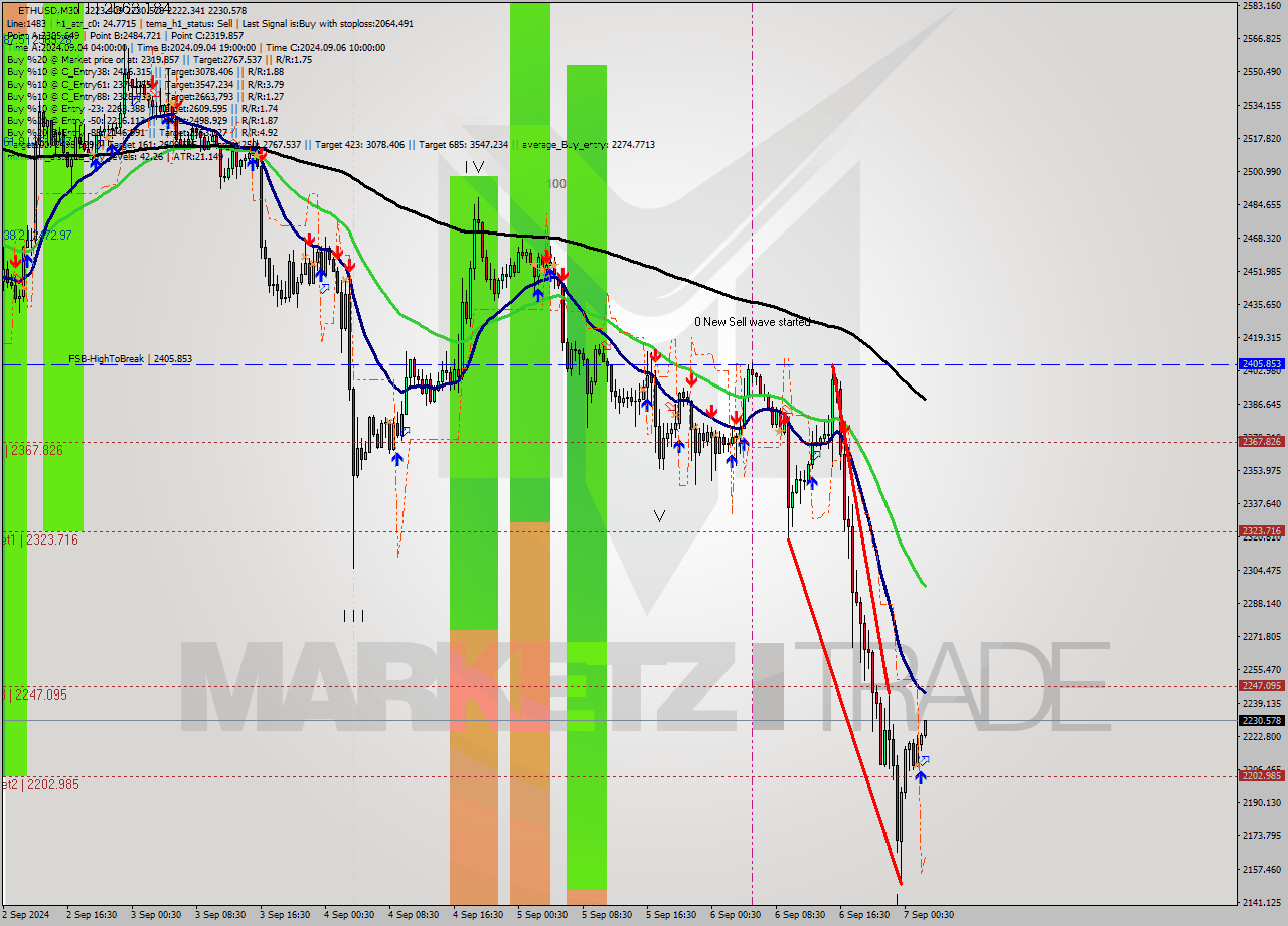 ETHUSD M30 Signal