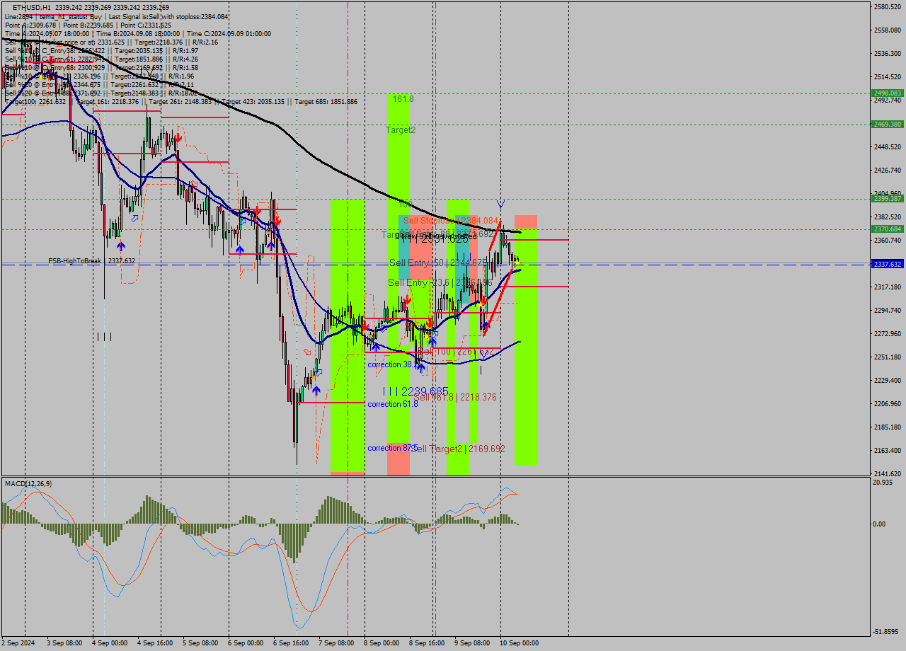 ETHUSD MultiTimeframe analysis at date 2024.09.10 07:00