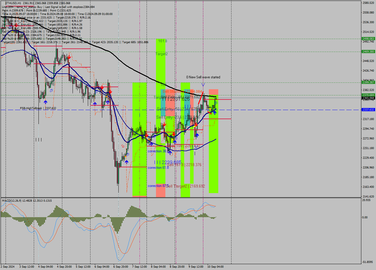 ETHUSD MultiTimeframe analysis at date 2024.09.10 11:05