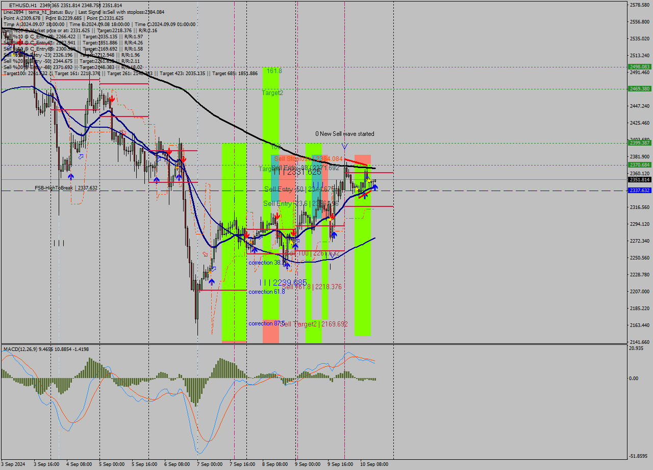 ETHUSD MultiTimeframe analysis at date 2024.09.10 15:03