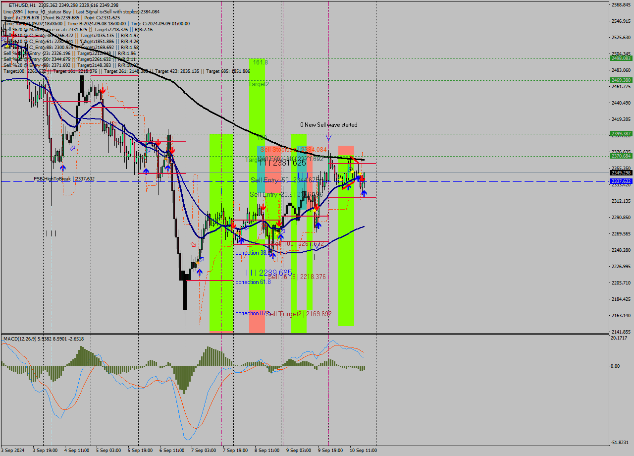 ETHUSD MultiTimeframe analysis at date 2024.09.10 18:32