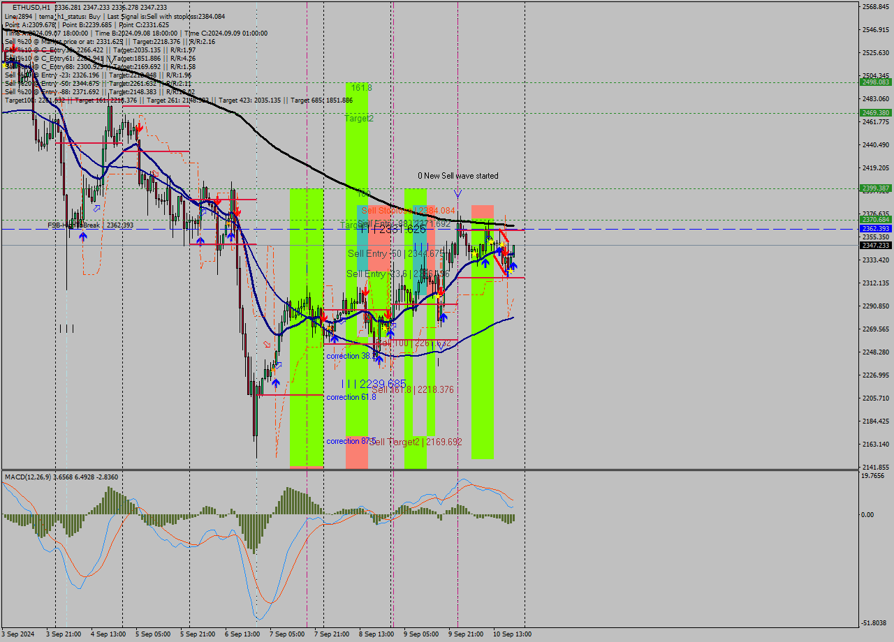 ETHUSD MultiTimeframe analysis at date 2024.09.10 20:10