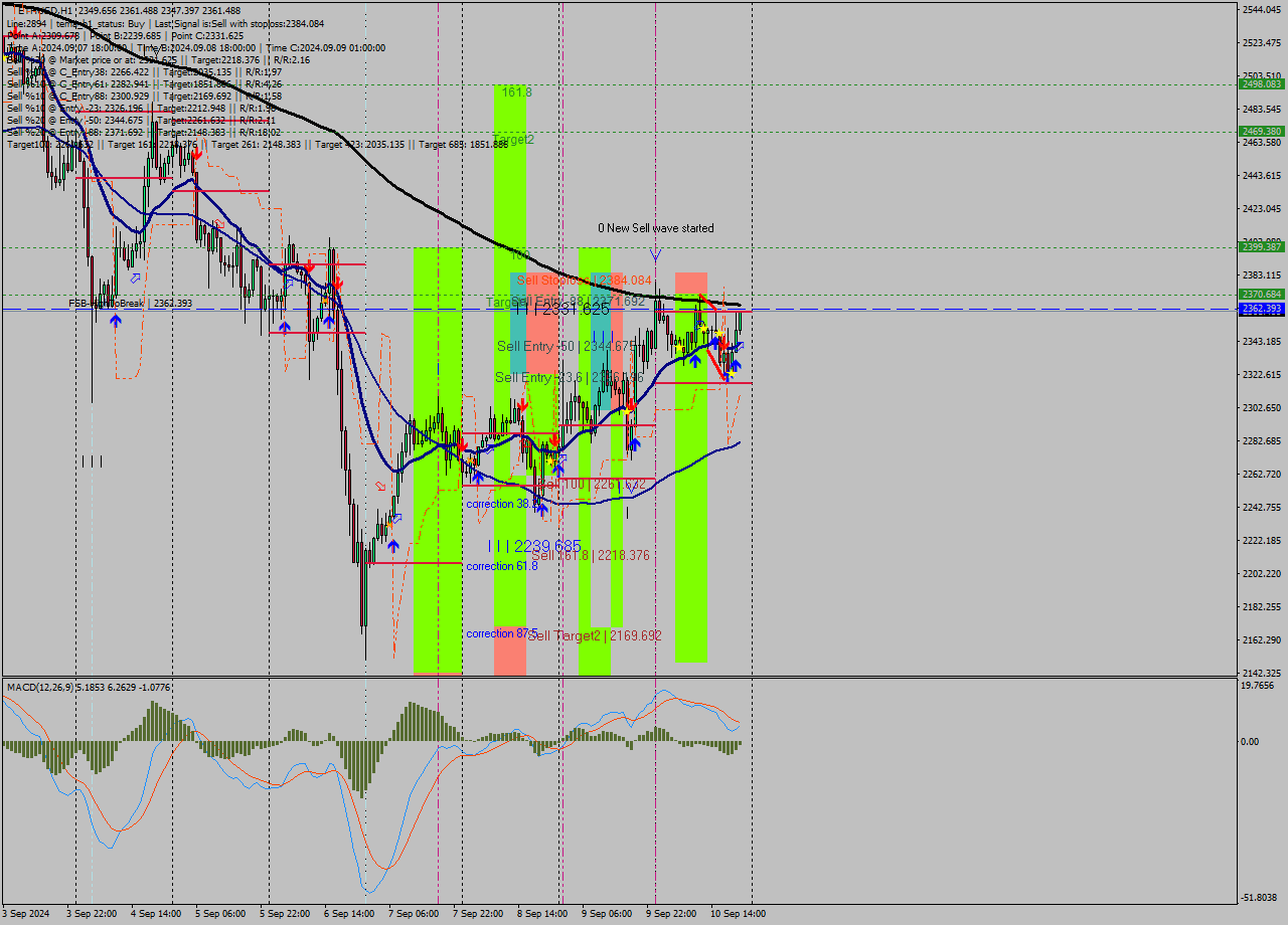 ETHUSD MultiTimeframe analysis at date 2024.09.10 21:18