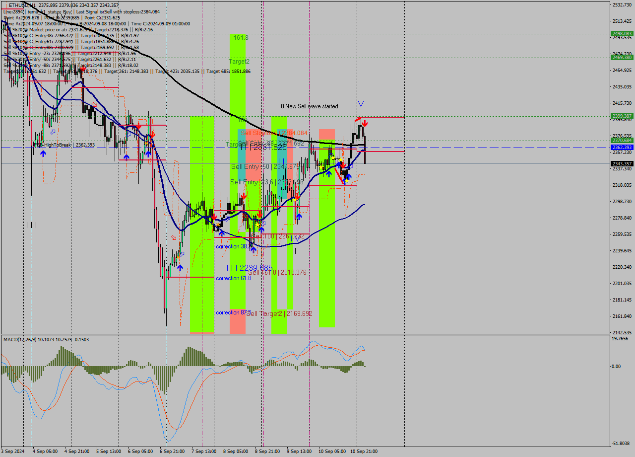 ETHUSD MultiTimeframe analysis at date 2024.09.11 04:34