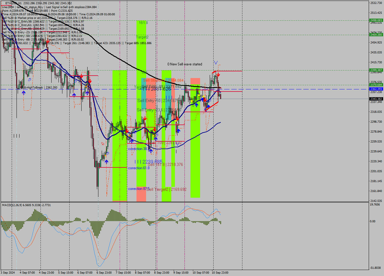 ETHUSD MultiTimeframe analysis at date 2024.09.11 06:25