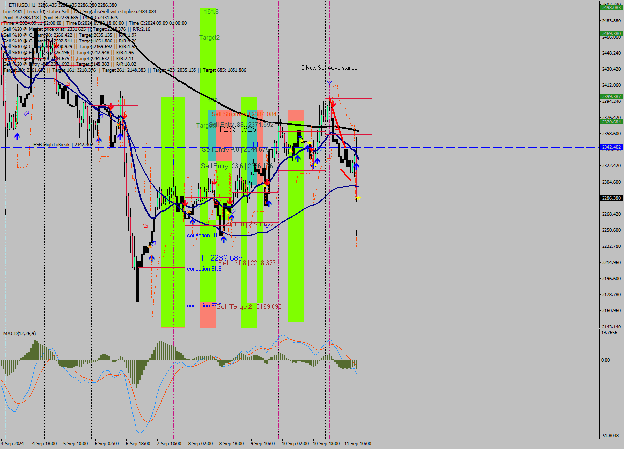 ETHUSD MultiTimeframe analysis at date 2024.09.11 17:00