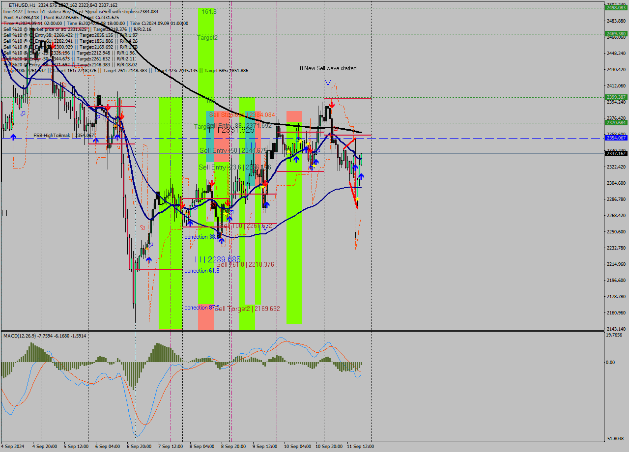 ETHUSD MultiTimeframe analysis at date 2024.09.11 19:05