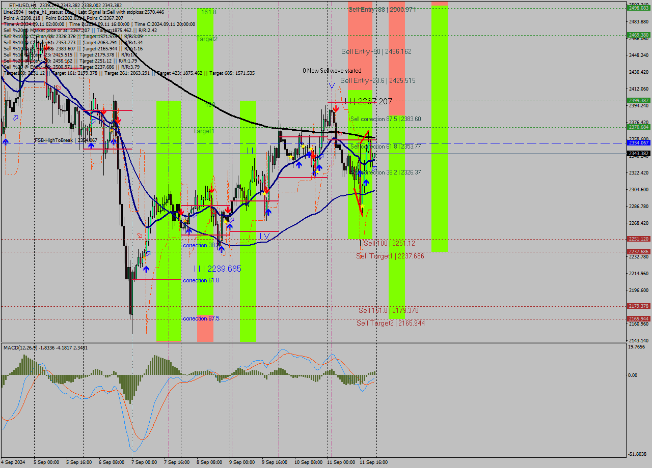 ETHUSD MultiTimeframe analysis at date 2024.09.11 23:09