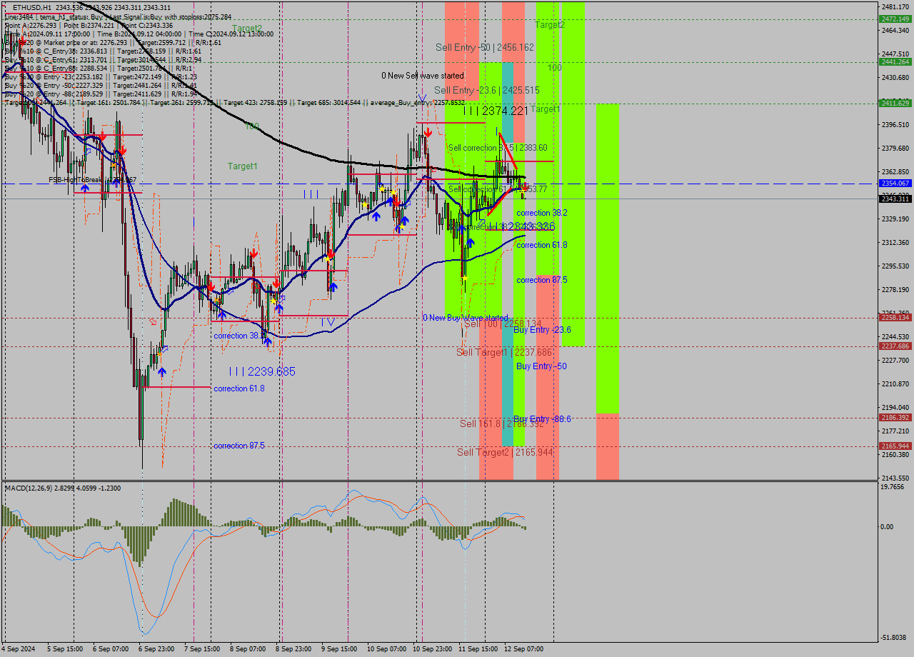 ETHUSD MultiTimeframe analysis at date 2024.09.12 14:00