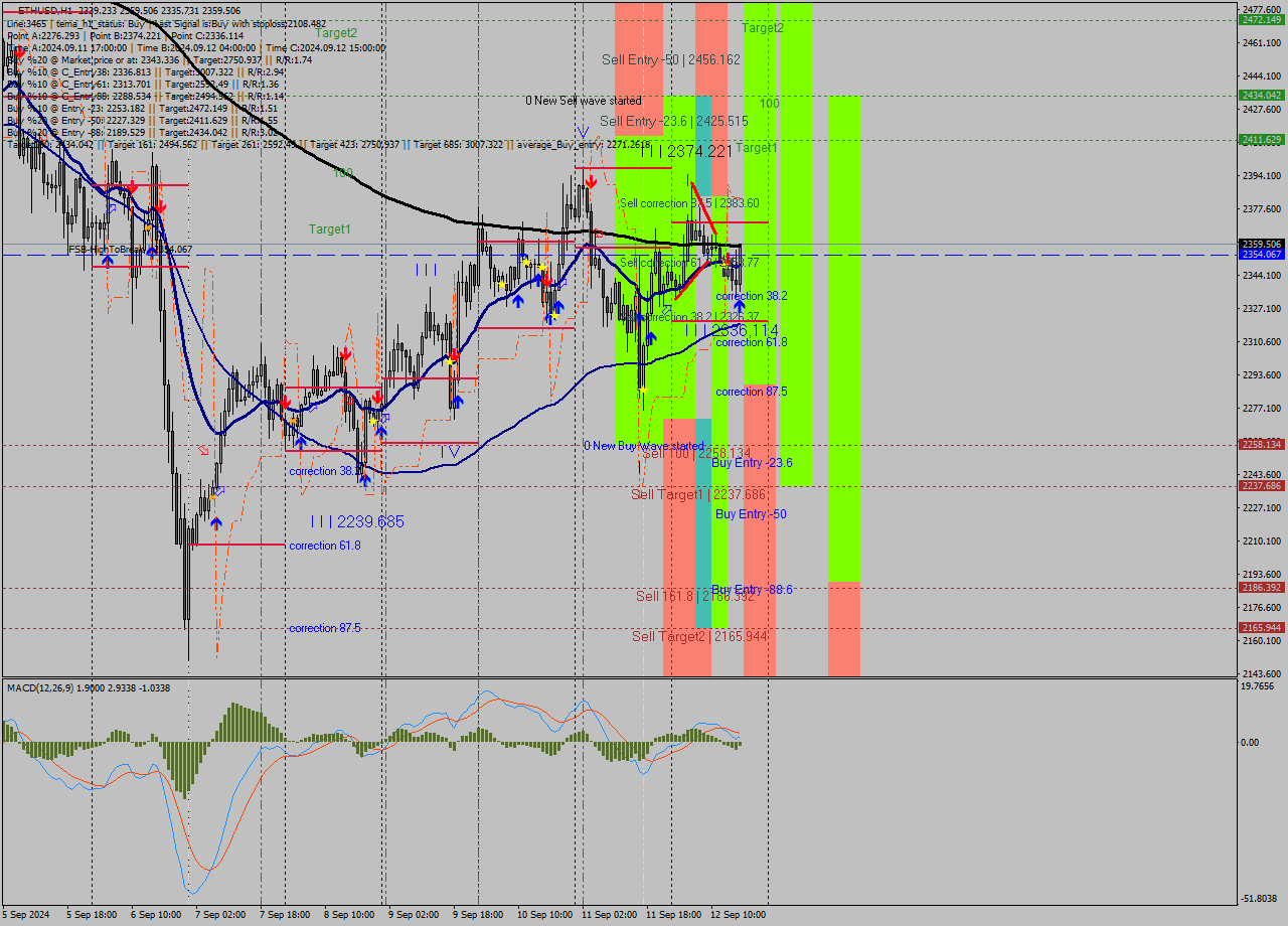 ETHUSD MultiTimeframe analysis at date 2024.09.12 17:33