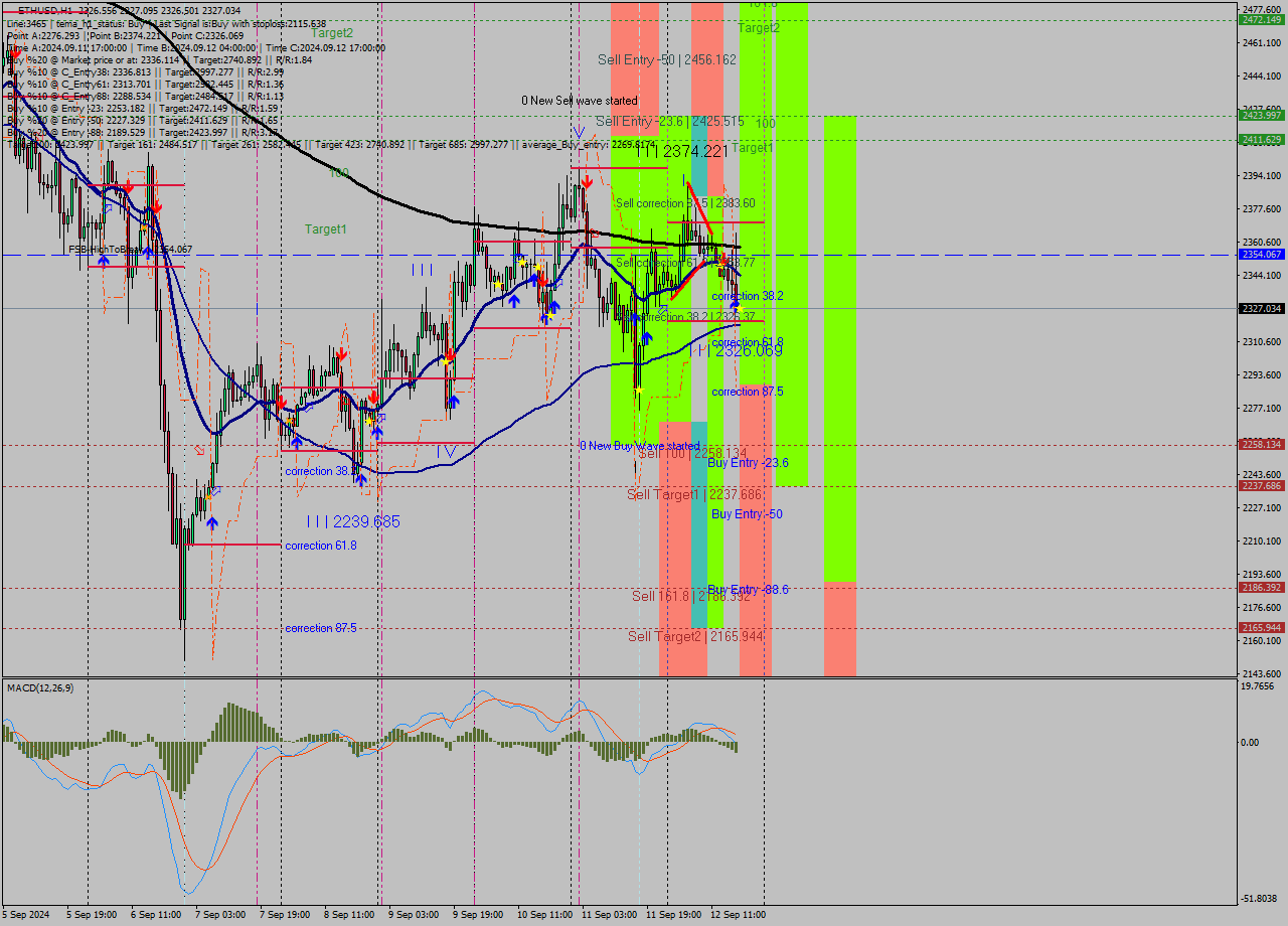 ETHUSD MultiTimeframe analysis at date 2024.09.12 18:00