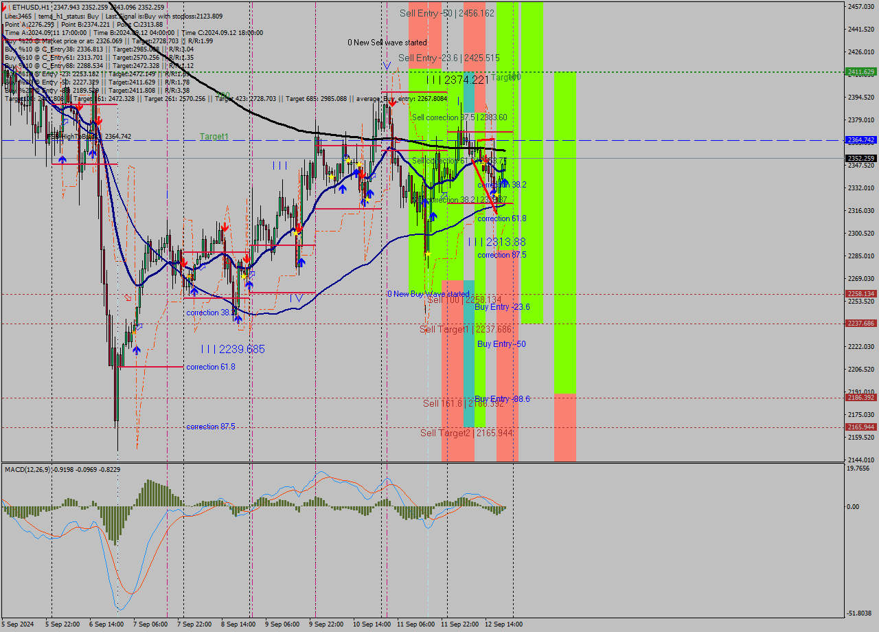 ETHUSD MultiTimeframe analysis at date 2024.09.12 21:22