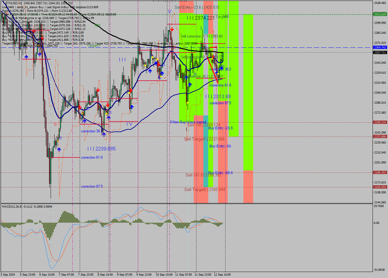 ETHUSD MultiTimeframe analysis at date 2024.09.12 22:16