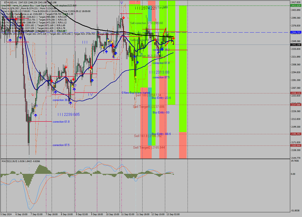 ETHUSD MultiTimeframe analysis at date 2024.09.13 09:11
