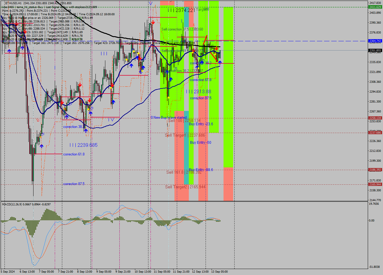 ETHUSD MultiTimeframe analysis at date 2024.09.13 12:16