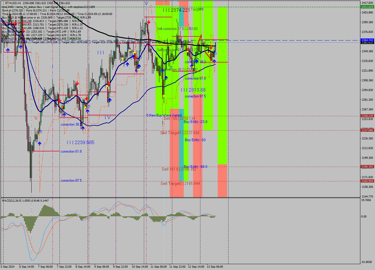 ETHUSD MultiTimeframe analysis at date 2024.09.13 13:45