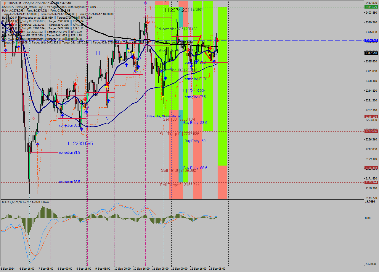 ETHUSD MultiTimeframe analysis at date 2024.09.13 15:21