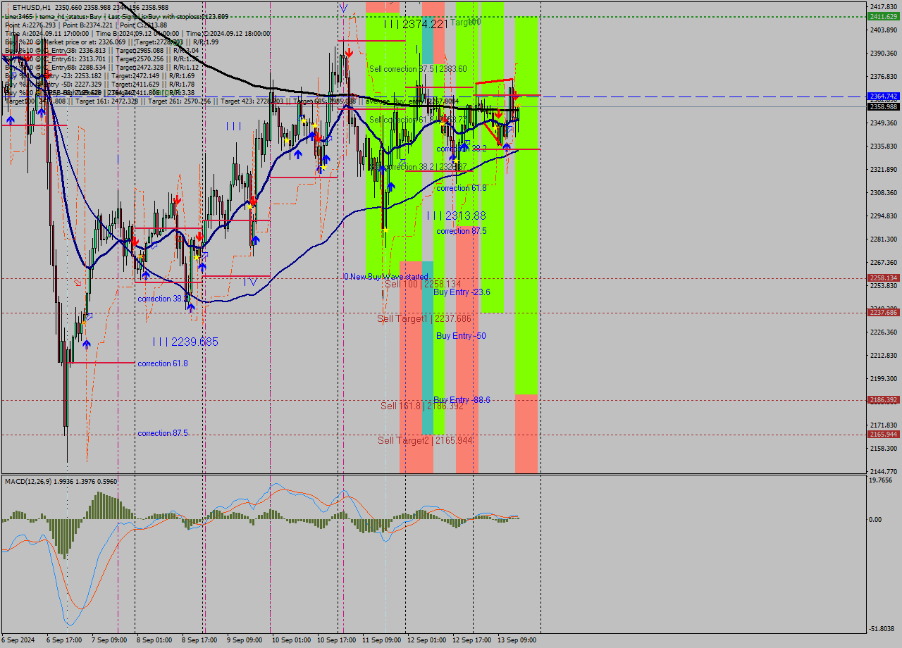 ETHUSD MultiTimeframe analysis at date 2024.09.13 16:48