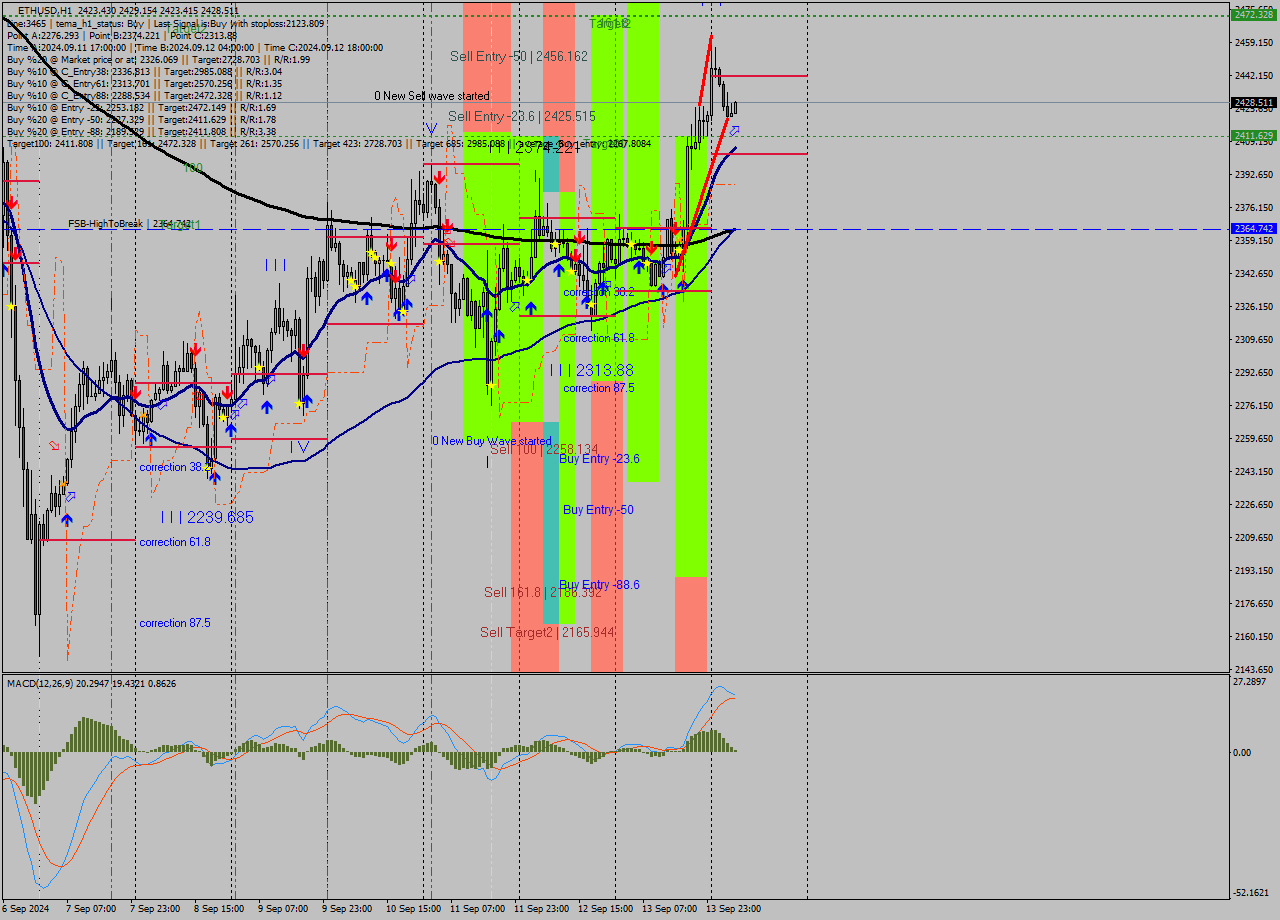 ETHUSD MultiTimeframe analysis at date 2024.09.13 17:06