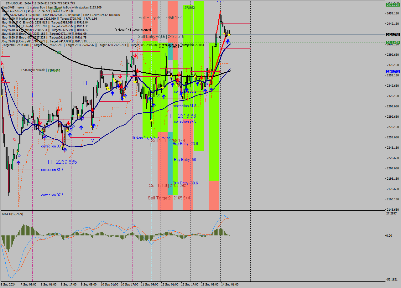 ETHUSD MultiTimeframe analysis at date 2024.09.14 08:00