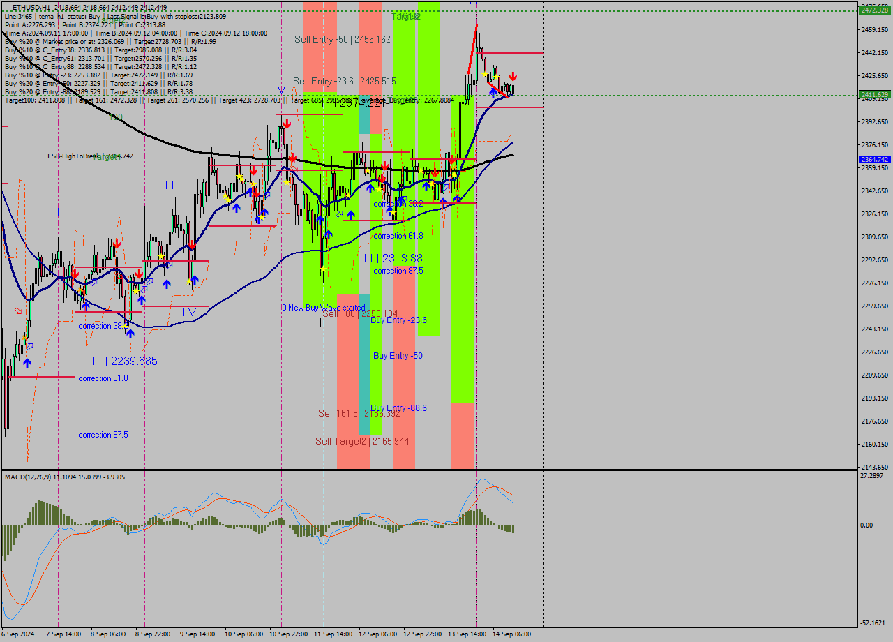ETHUSD MultiTimeframe analysis at date 2024.09.14 13:47