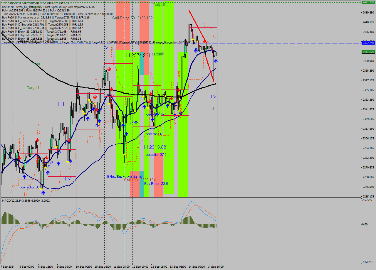 ETHUSD MultiTimeframe analysis at date 2024.09.14 23:24